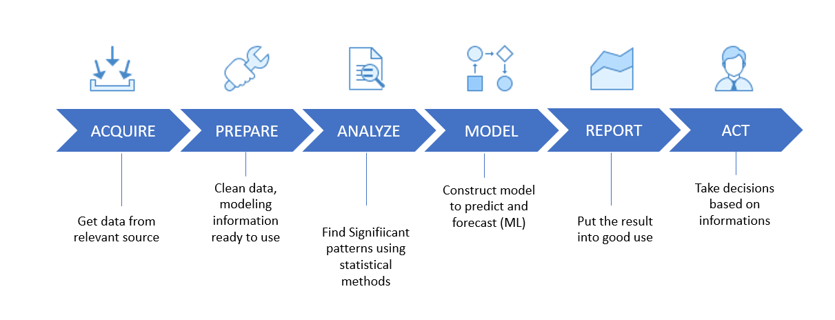 Data Driven Decision – Smart4lab